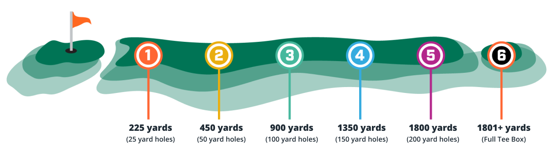 An Op 36 hole diagram: Level 1 starts 25 yards from the green, each level moves back until Level 6 plays from the full tee box
