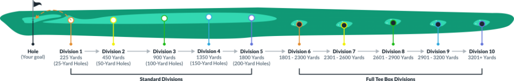 The Operation 36 On-Course Model with Standard Divisions and Full Tee Box Divisions