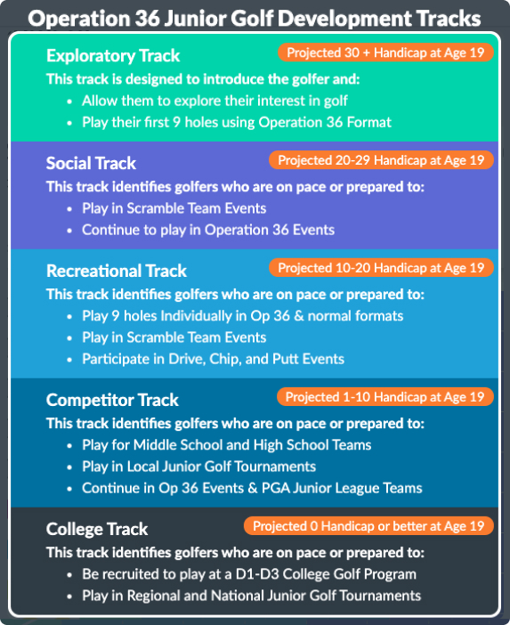 The Op 36 Junior Golf Development Tracks