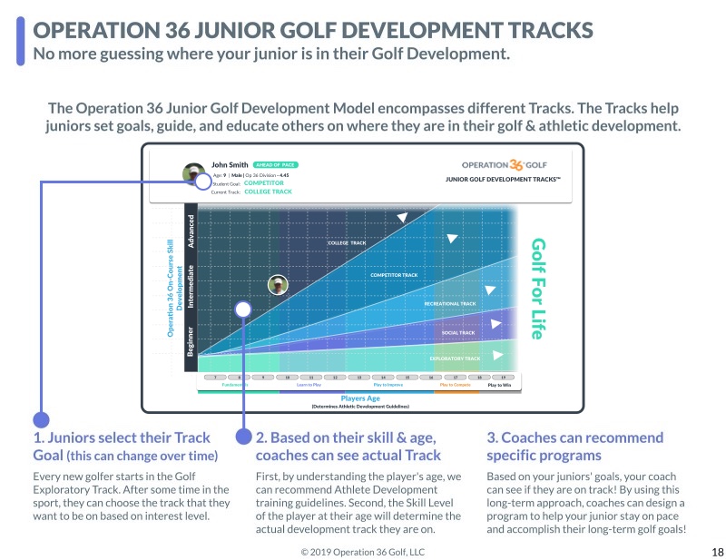 Graphic of info describing the Op 36 Junior Golf Development