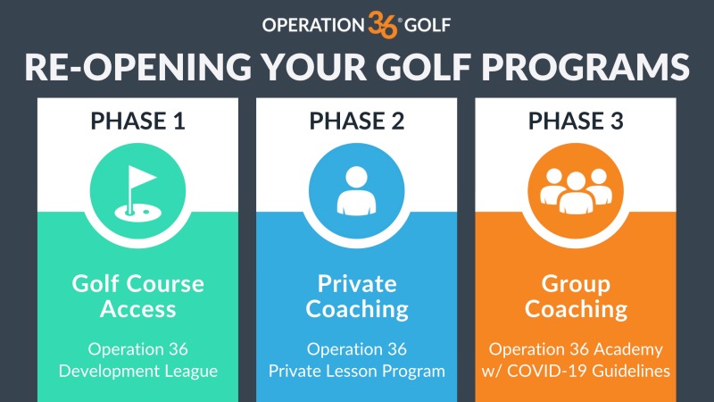 Op 36 Graphic on the 3 phases to re-opening your golf programs