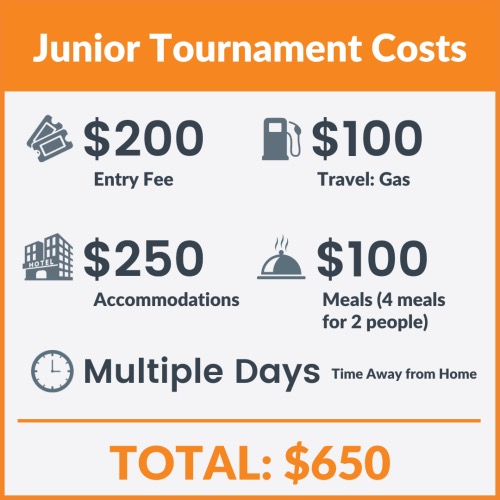 Junior Tournament costs graphic