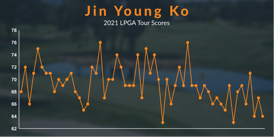 Jin Young Ko's 2021 LPGA Tour Scores Graphic