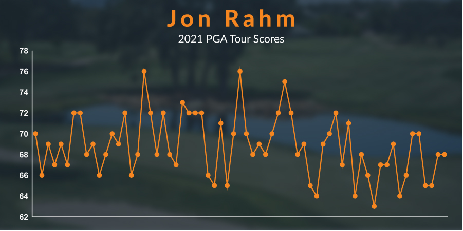 Jon Rahm's 2021 PGA Tour Scores Graphic