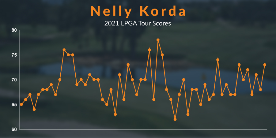 Nelly Korda's 2021 LPGA Tour Scores Graphic