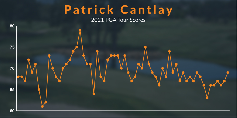 Patrick Cantlay's 2021 PGA Tour Scores Graphic