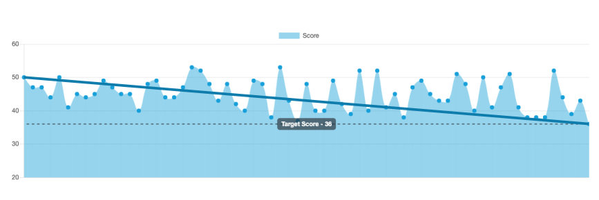 Graph of a Op 36 student's progress in the app